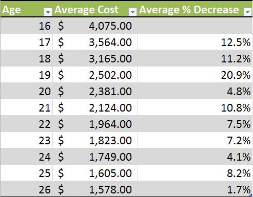 Auto Insurance Rate by Age